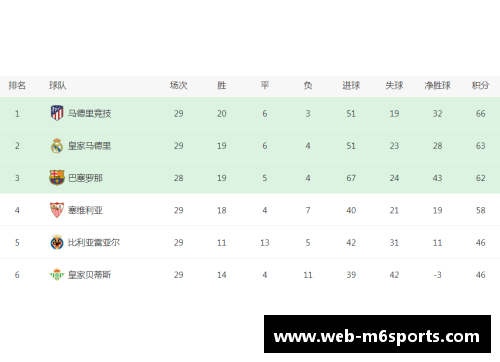 最新西甲争冠形势分析：皇马赛程艰难，马竞占据主动，巴萨全胜即望